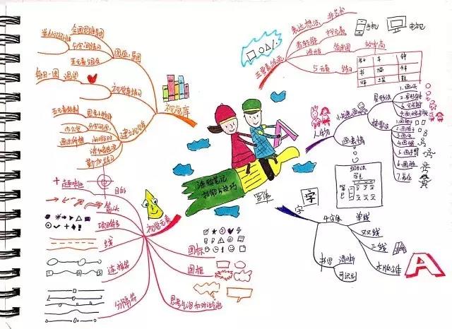 说起思维导图,相信许多人脑海里都冒出一连串的问号,这到底是啥东西呢